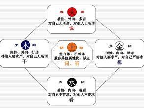 五行 個性|五行人格:理論簡介,套用價值,理論基礎,身形特徵,性格特徵,養生表,。